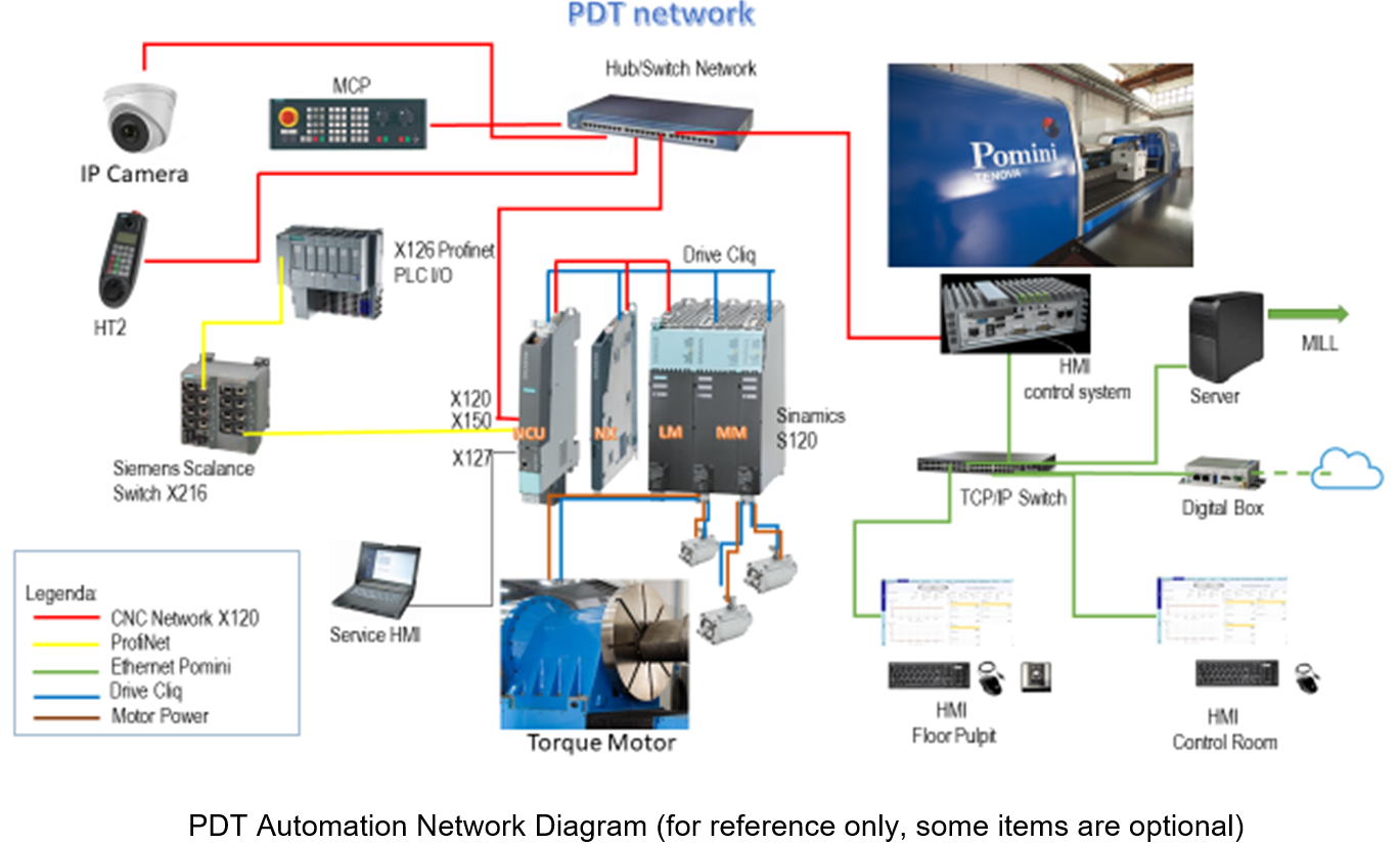 PDT Automation Network diagram 