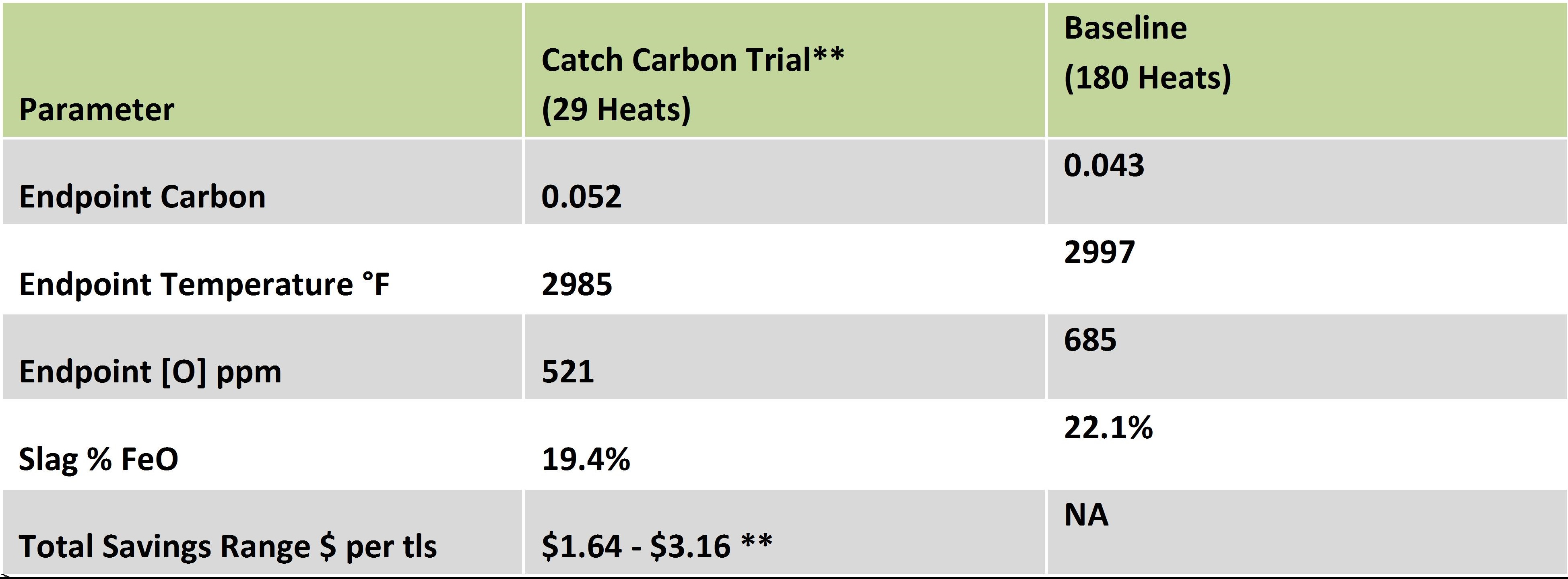 Confirmed Savings with a Catch Carbon Practice