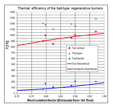 TRGX Burner - Thermal Efficiency of Ball-Type 