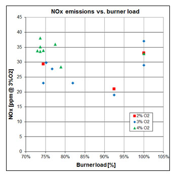 TRGX Burner - NOx Emissions