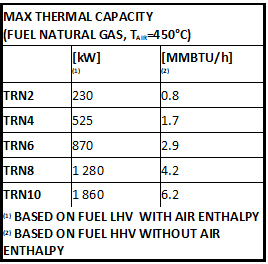 TRN Burner Max Thermal Capacity