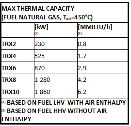 TRX Burner Max Thermal Capacity