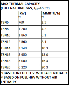 TSN Burner Max Thermal Capacity
