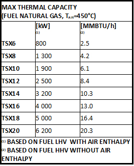 TSX Burner Max Thermal Capacity