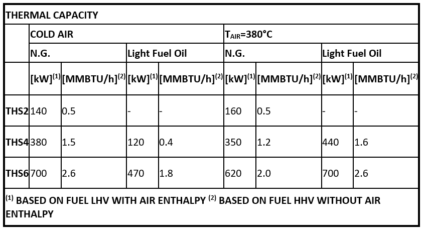 Burner thermal capacity