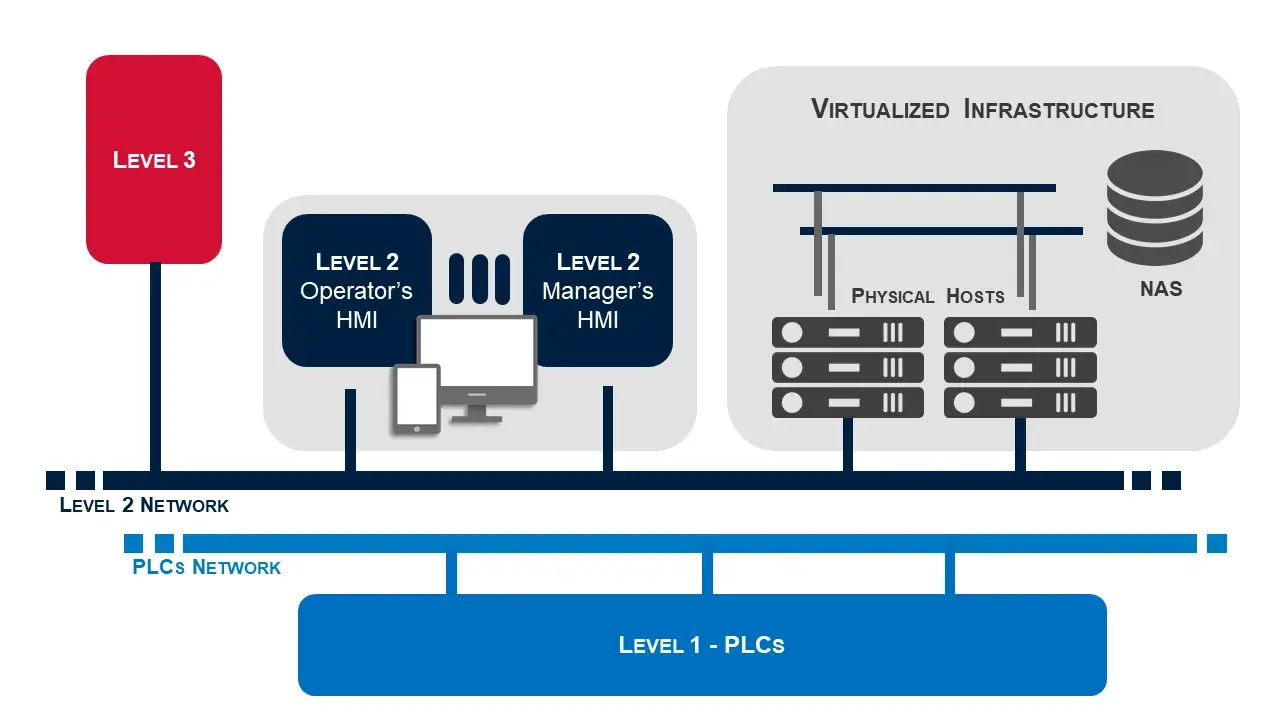 Level2 Furnace - Automation