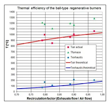 TRGX Burner - Thermal Efficiency of Ball-Type 