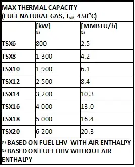TSX Burner Max Thermal Capacity