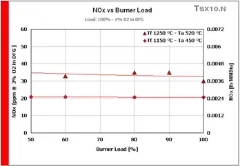 TSX Burner