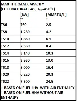 TS Burner Max Thermal Capacity