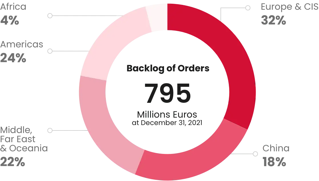 Backlog orders - Tenova