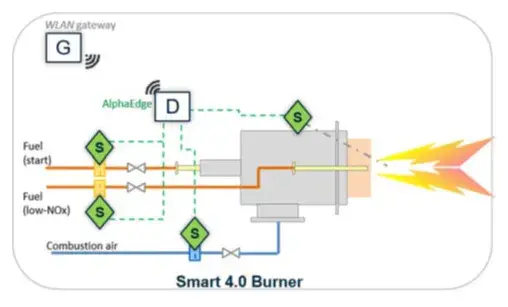 SBMS Combustion Control